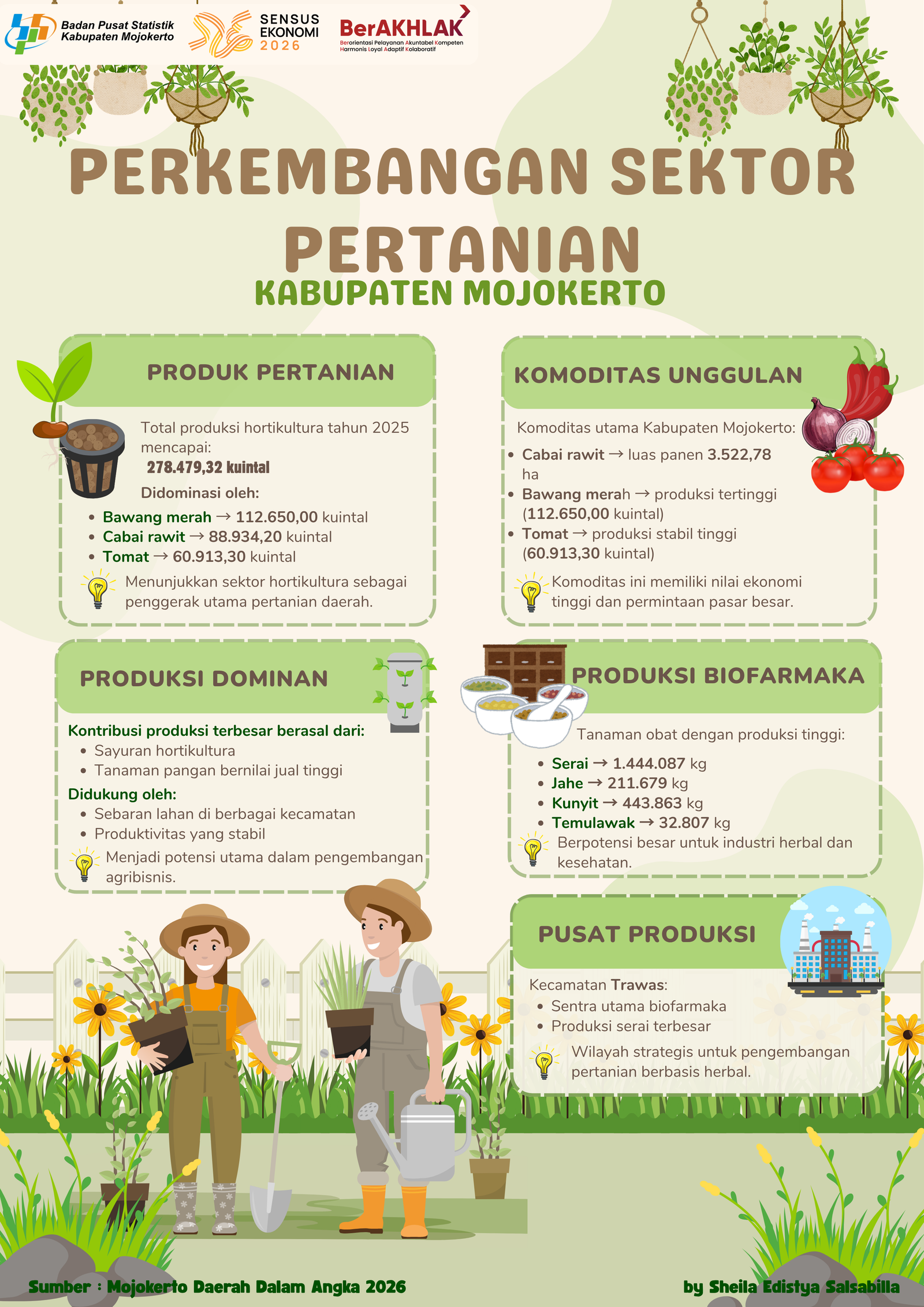 Perkembangan Sektor Pertanian