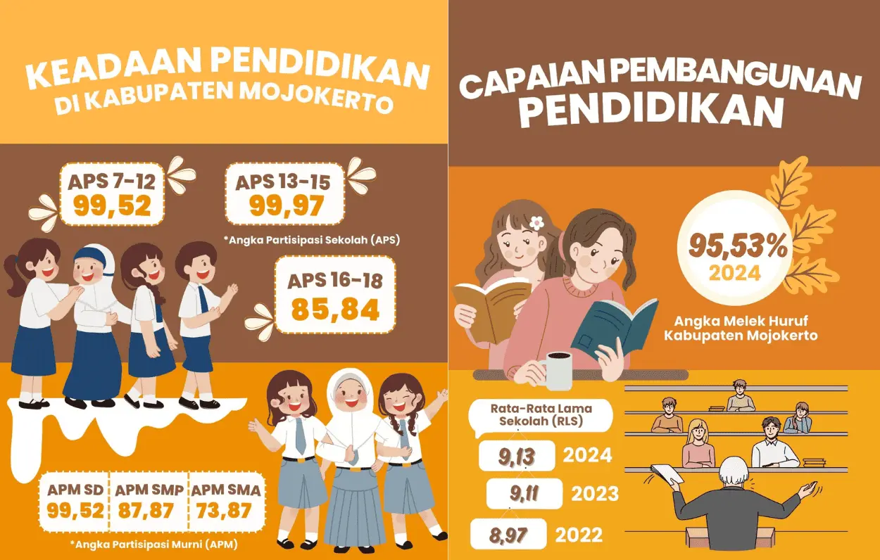 Angka Partisipasi Sekolah