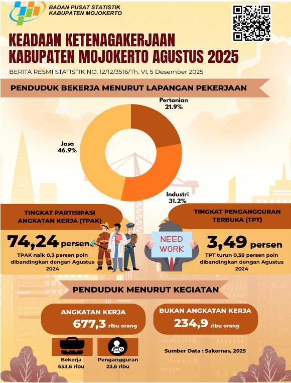 Keadaan Ketenagakerjaan Kabupaten Mojokerto Agustus 2025